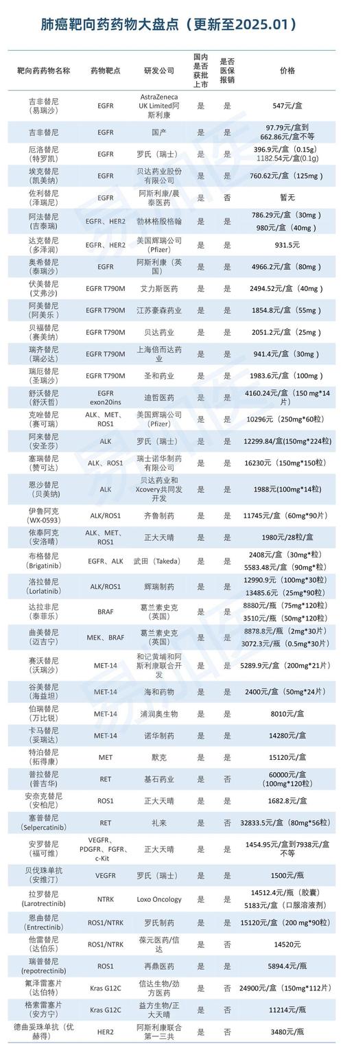 南京吐血整理最新肿瘤药排行与建议收藏的靶向药回收指南